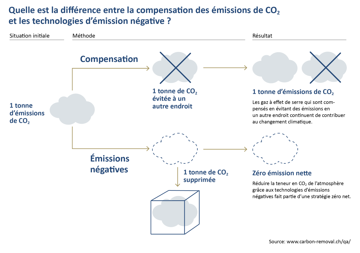 Swiss Carbon removal Platform